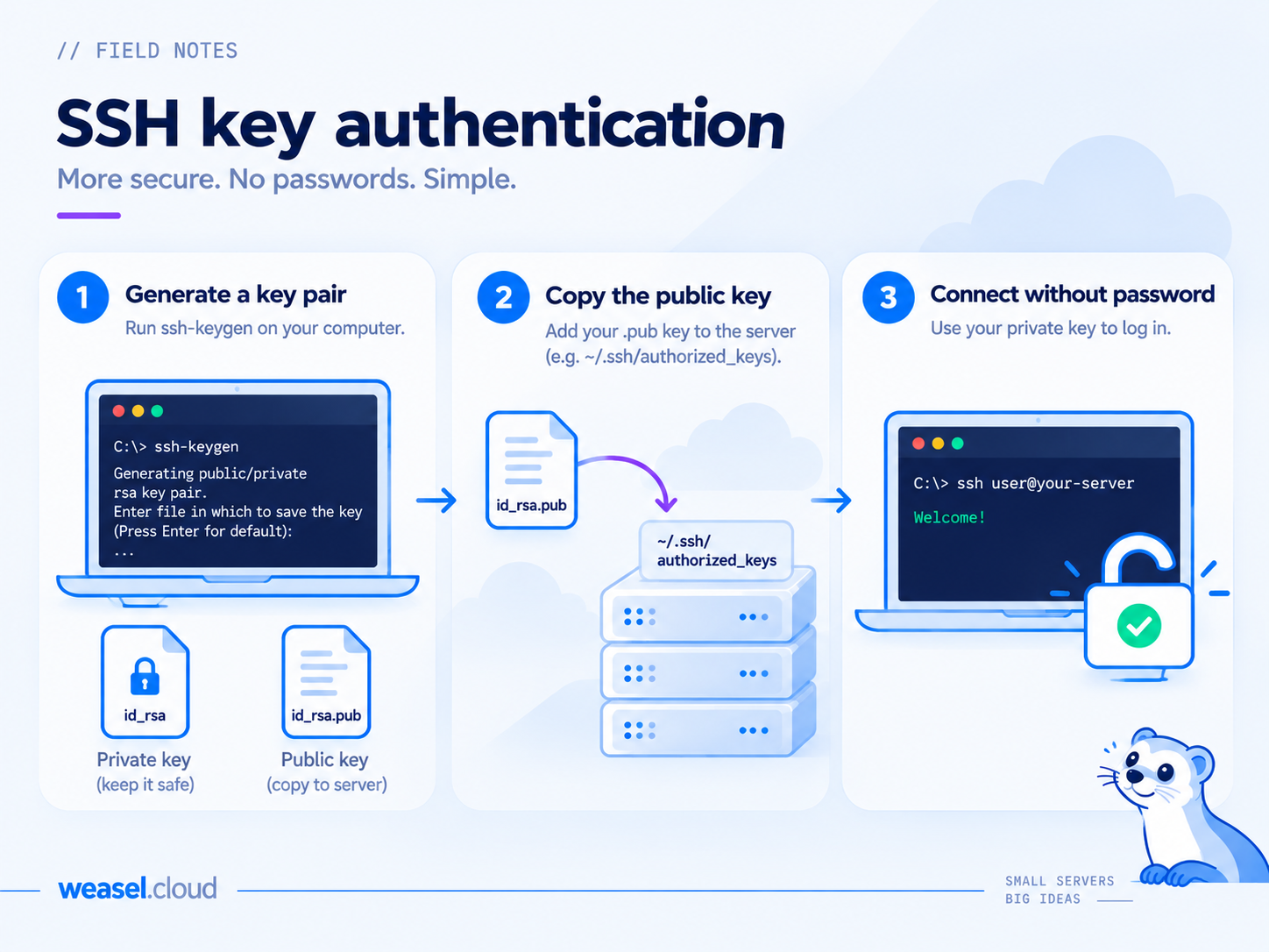 SSH key authentication - generate a key pair, copy the public key to the server, connect without a password